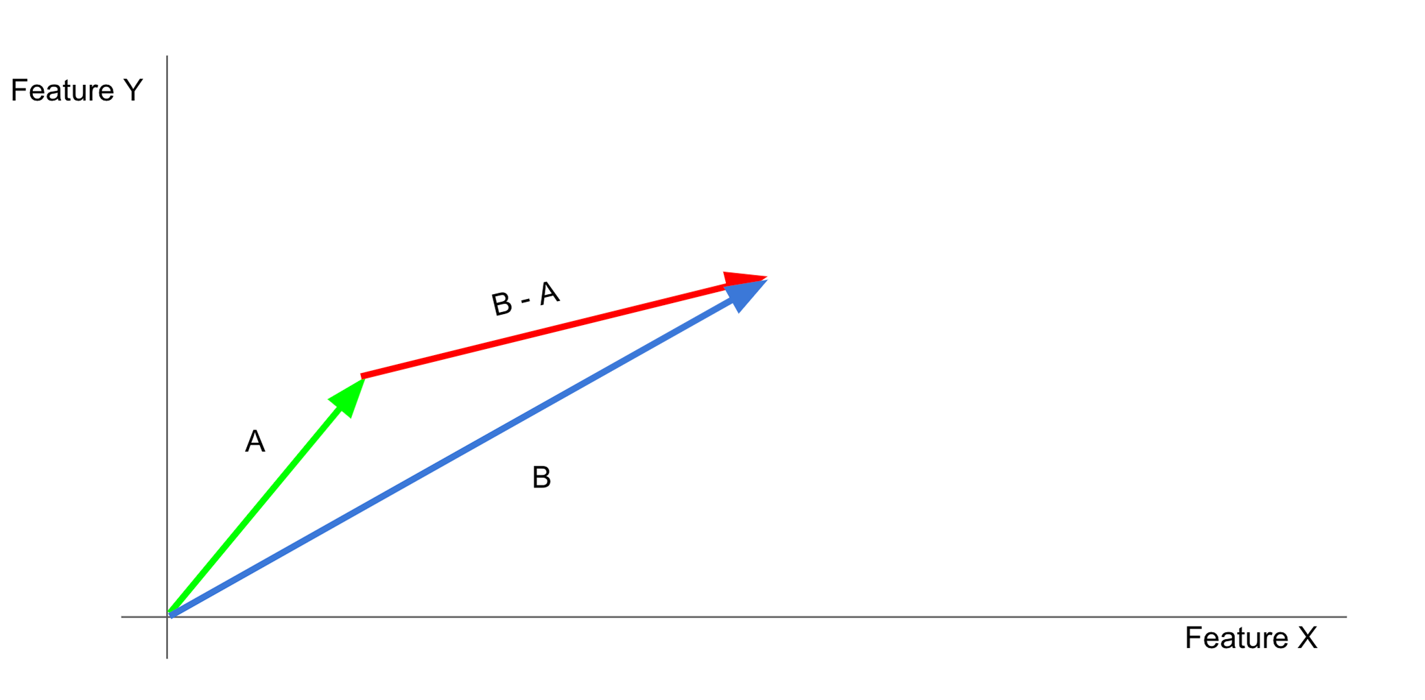 vectorDifference