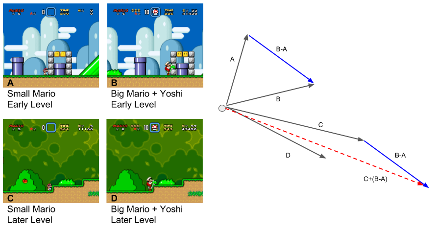           The primary difference between the top two moments was that Mario was on foot (left) or riding Yoshi (right). The difference between the two